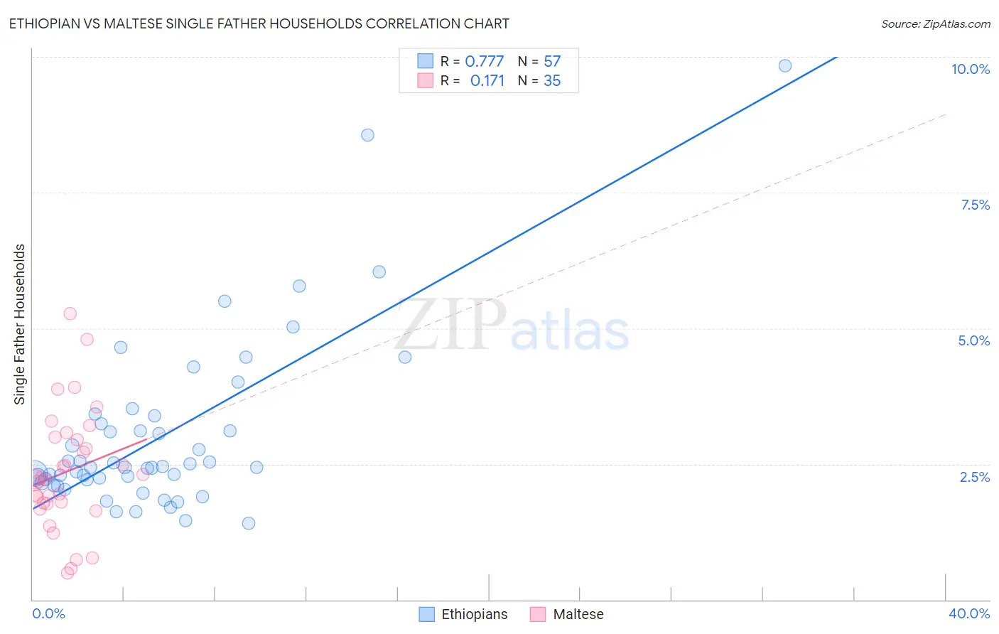 Ethiopian vs Maltese Single Father Households