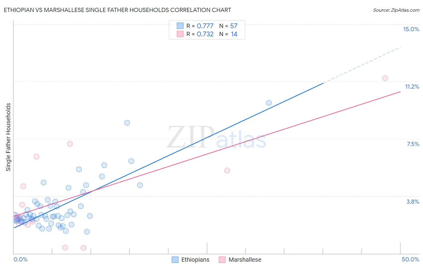 Ethiopian vs Marshallese Single Father Households