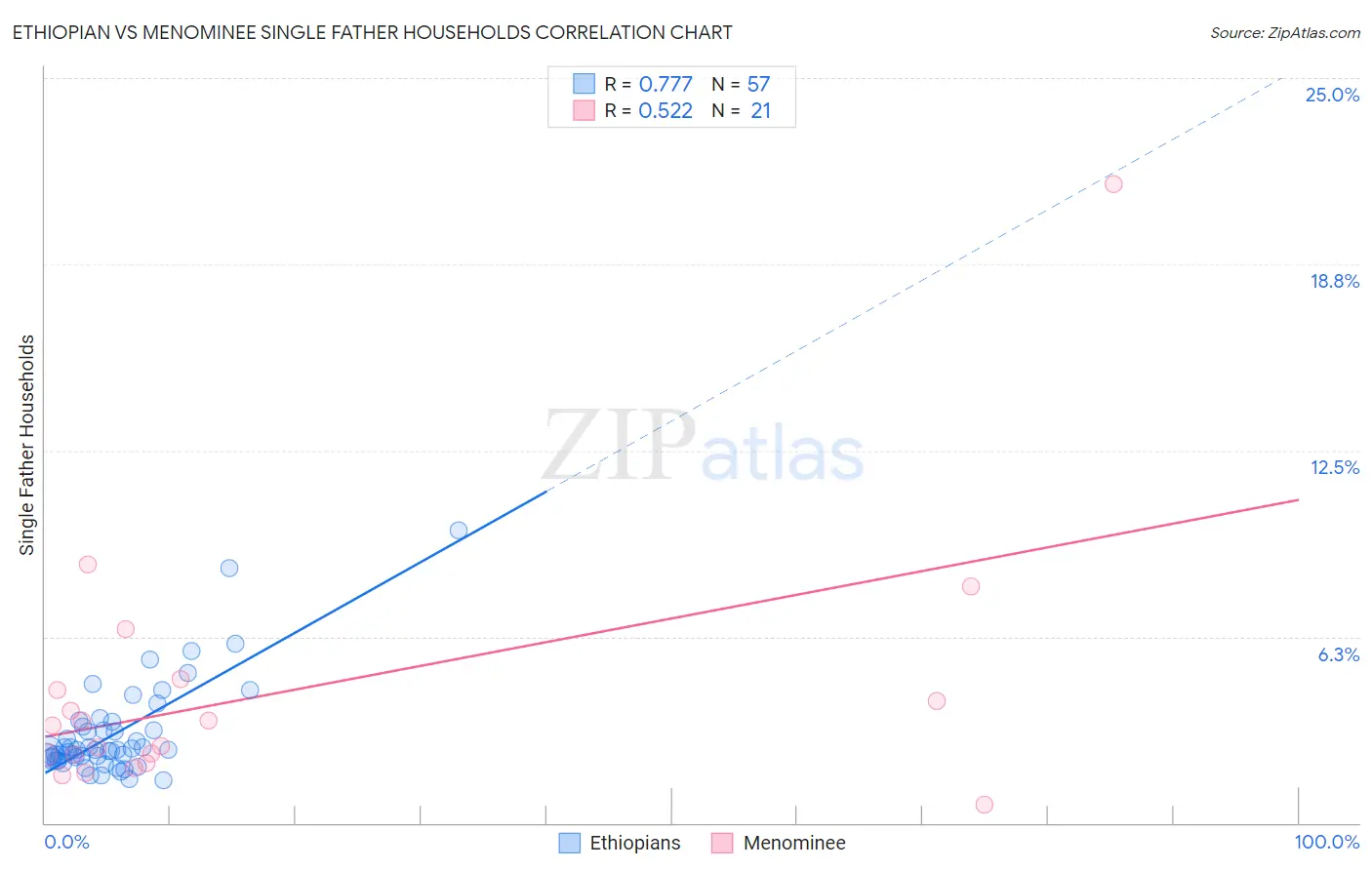 Ethiopian vs Menominee Single Father Households