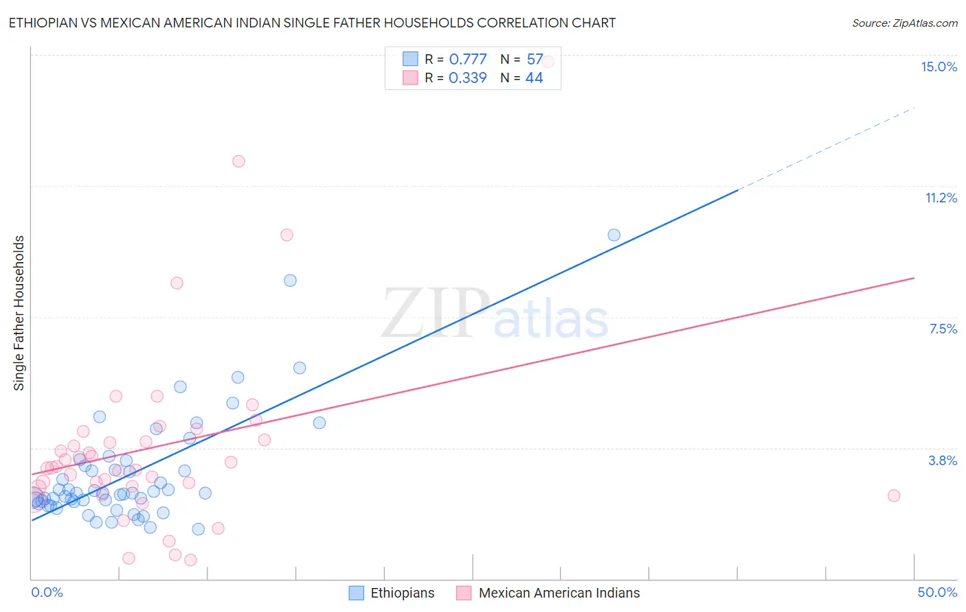 Ethiopian vs Mexican American Indian Single Father Households