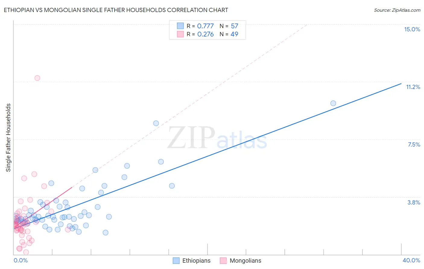 Ethiopian vs Mongolian Single Father Households