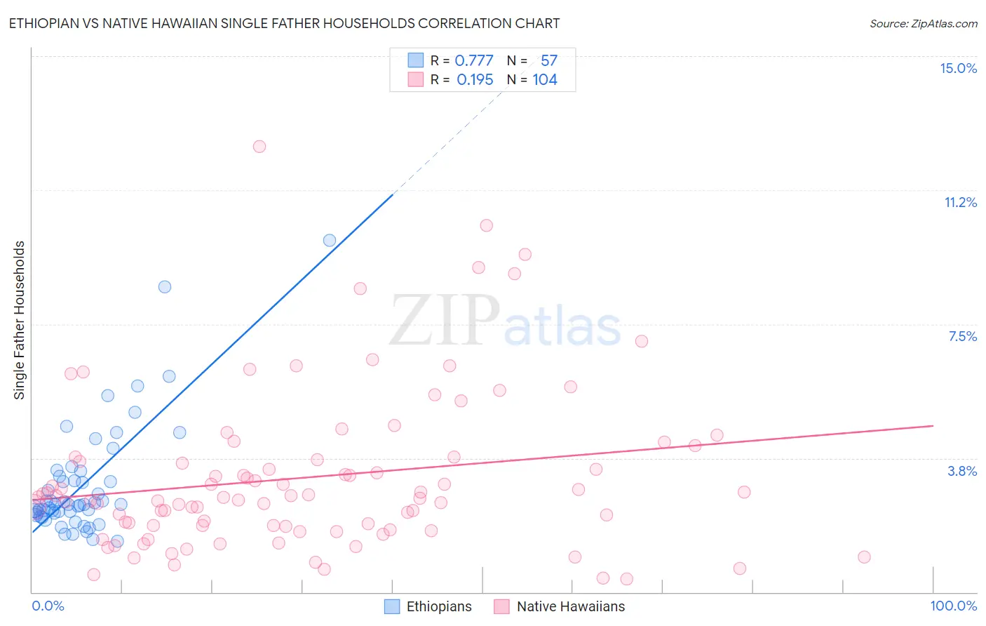 Ethiopian vs Native Hawaiian Single Father Households
