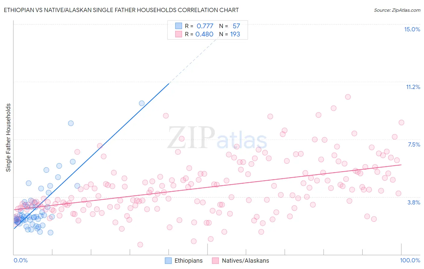Ethiopian vs Native/Alaskan Single Father Households