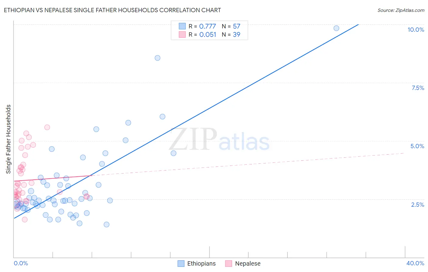 Ethiopian vs Nepalese Single Father Households