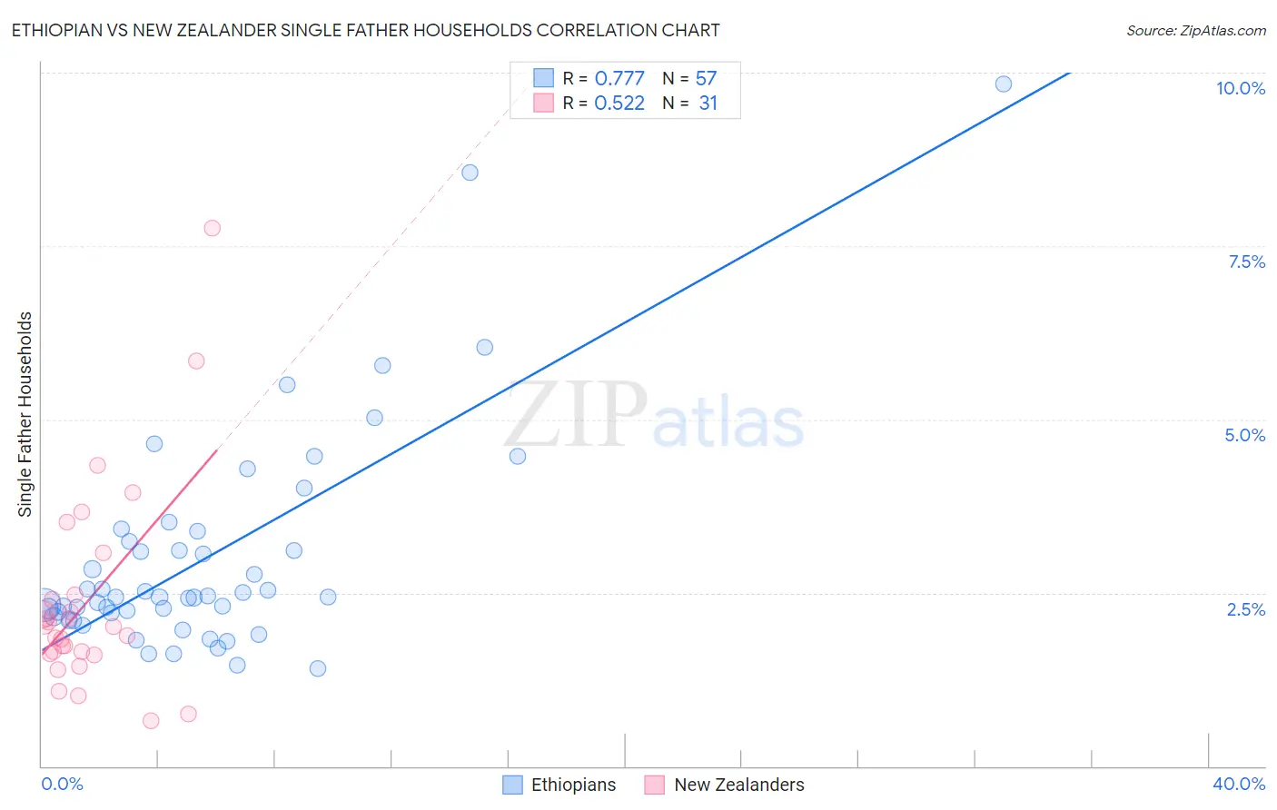 Ethiopian vs New Zealander Single Father Households
