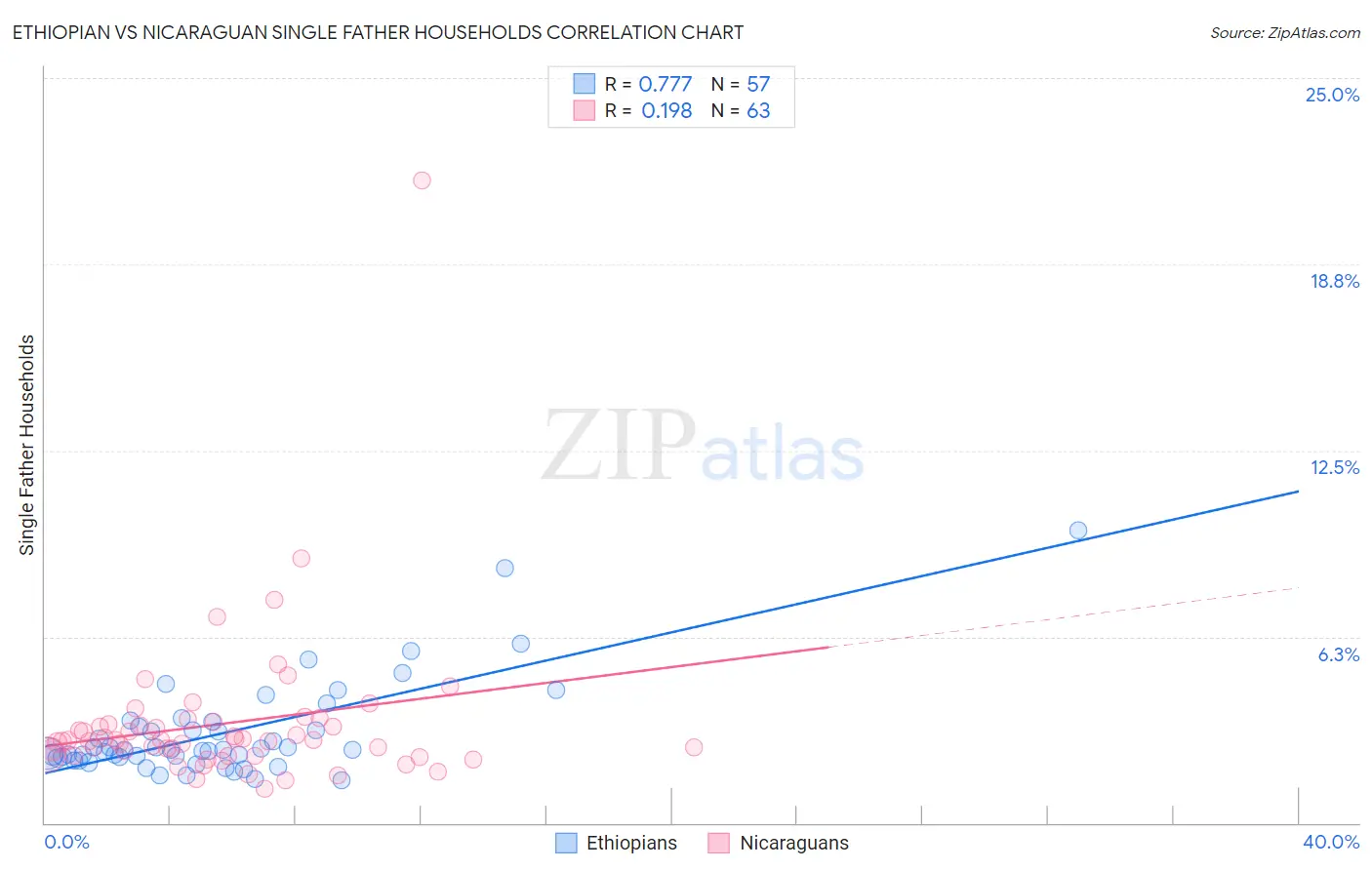 Ethiopian vs Nicaraguan Single Father Households