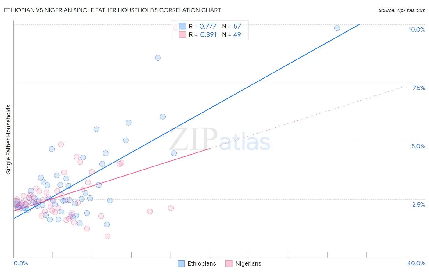 Ethiopian vs Nigerian Single Father Households