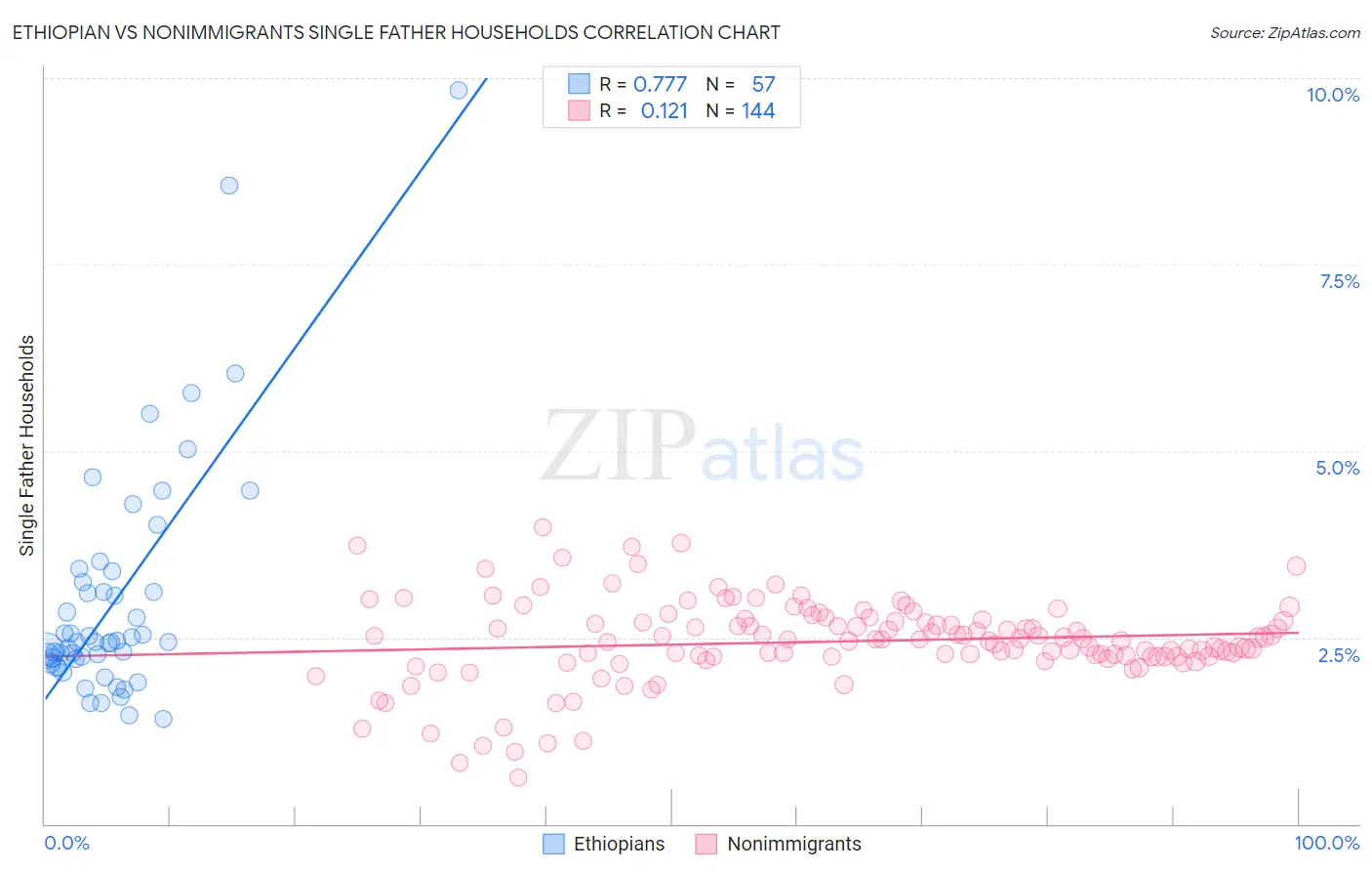 Ethiopian vs Nonimmigrants Single Father Households
