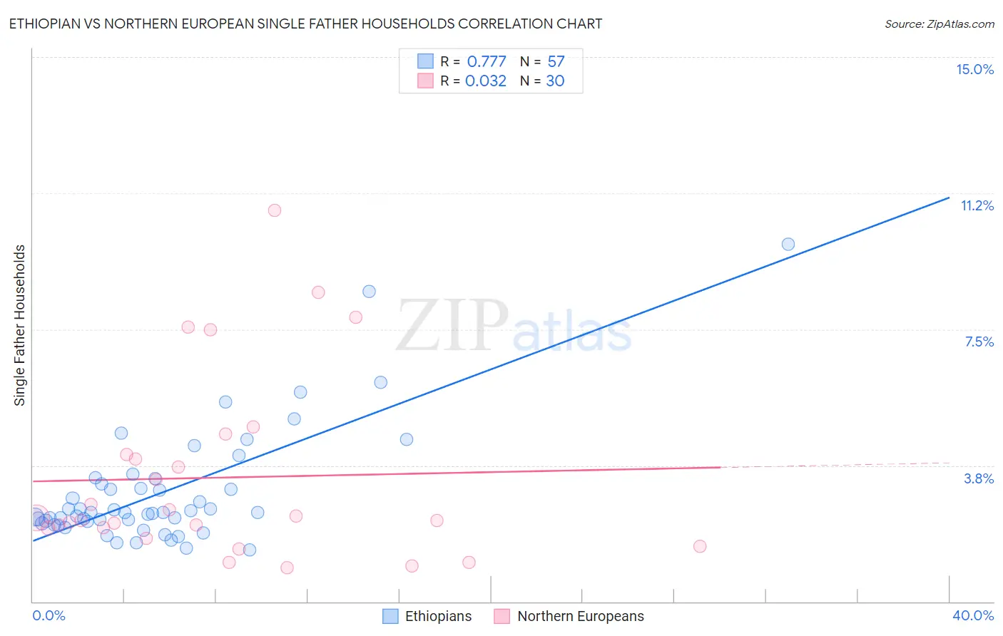 Ethiopian vs Northern European Single Father Households