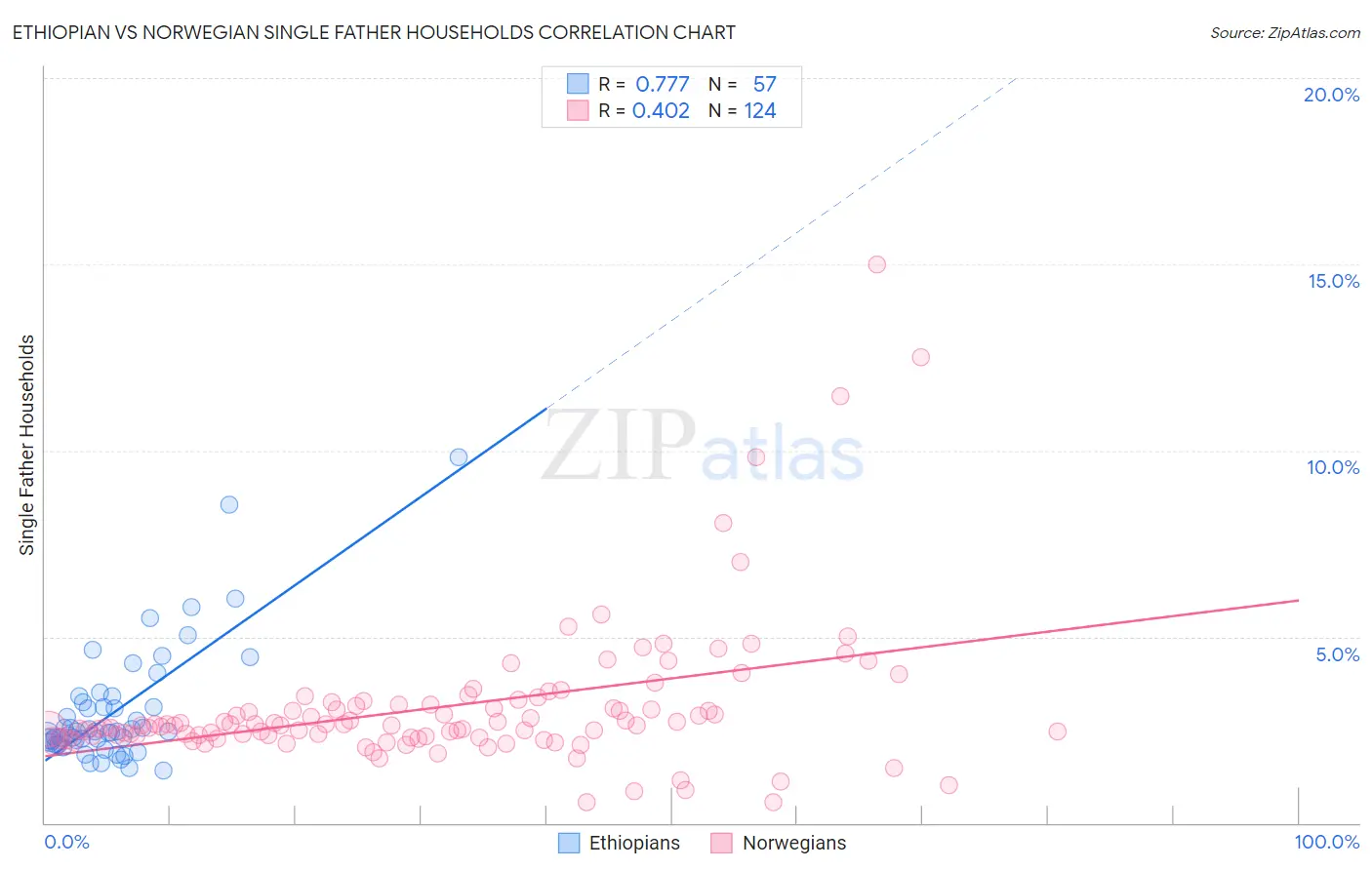 Ethiopian vs Norwegian Single Father Households