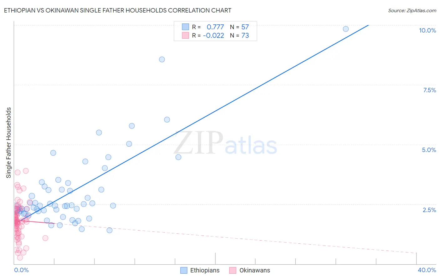 Ethiopian vs Okinawan Single Father Households