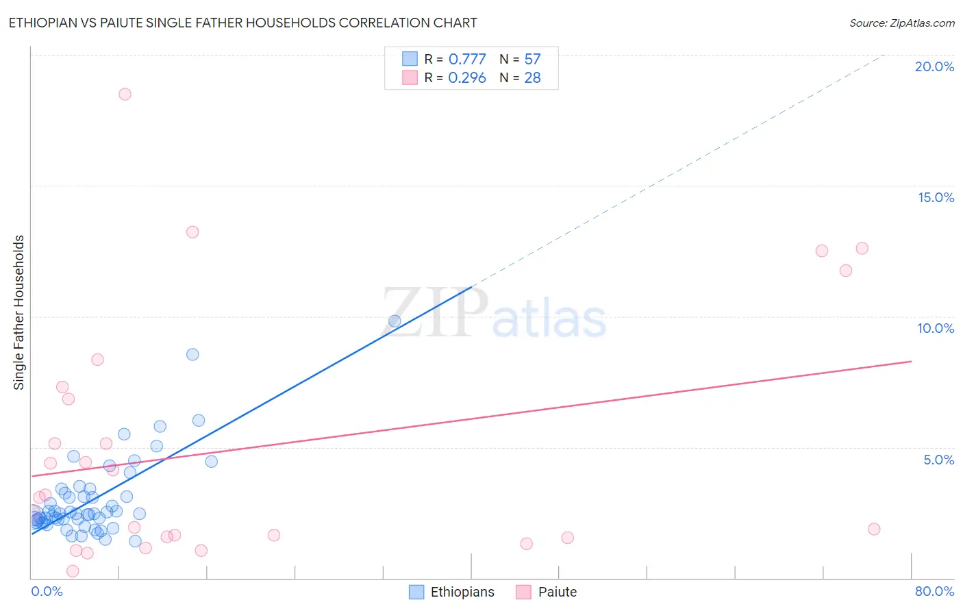 Ethiopian vs Paiute Single Father Households