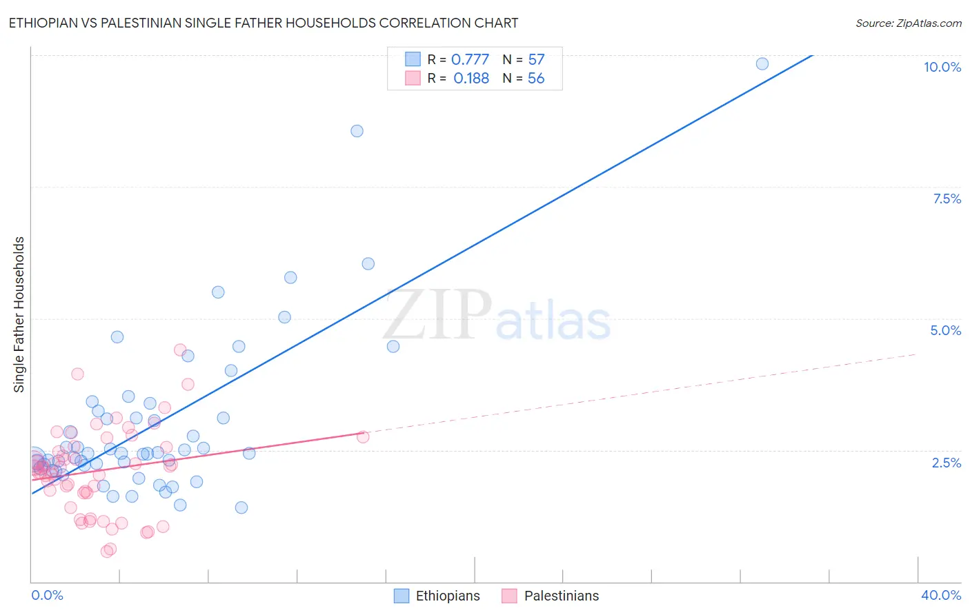 Ethiopian vs Palestinian Single Father Households