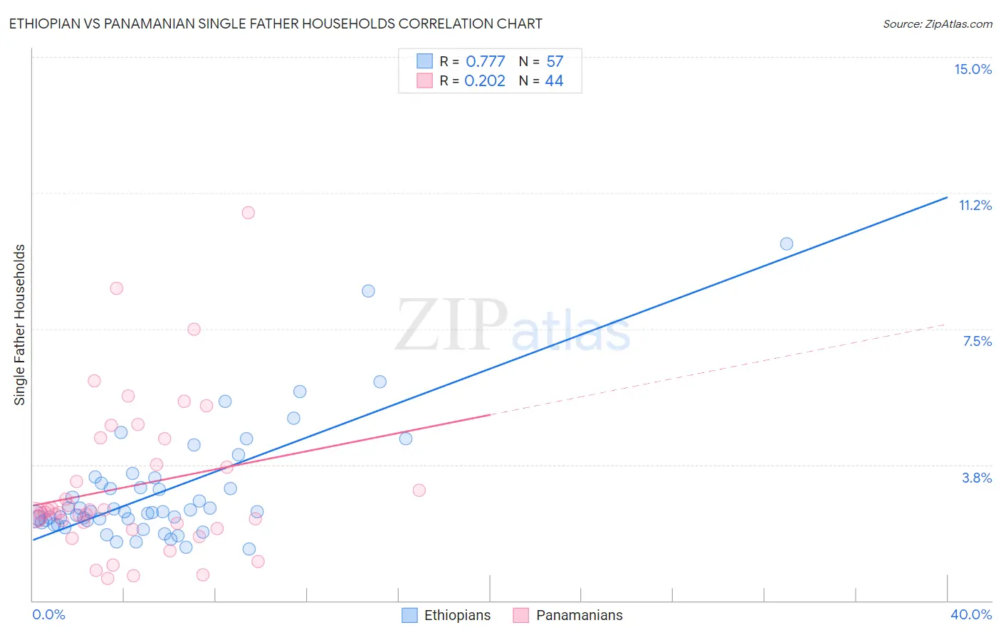 Ethiopian vs Panamanian Single Father Households