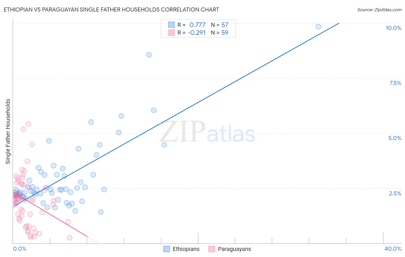 Ethiopian vs Paraguayan Single Father Households
