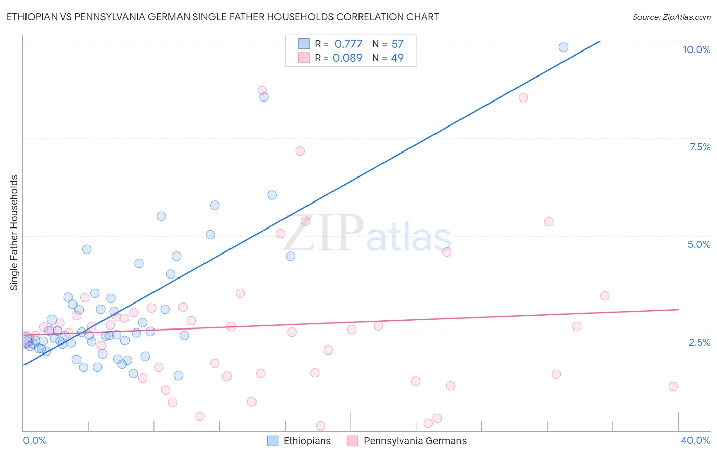 Ethiopian vs Pennsylvania German Single Father Households