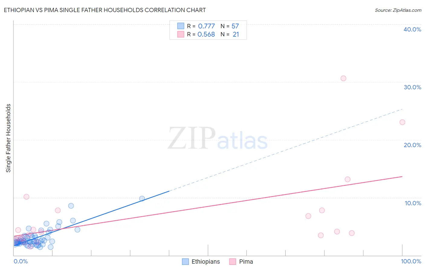 Ethiopian vs Pima Single Father Households