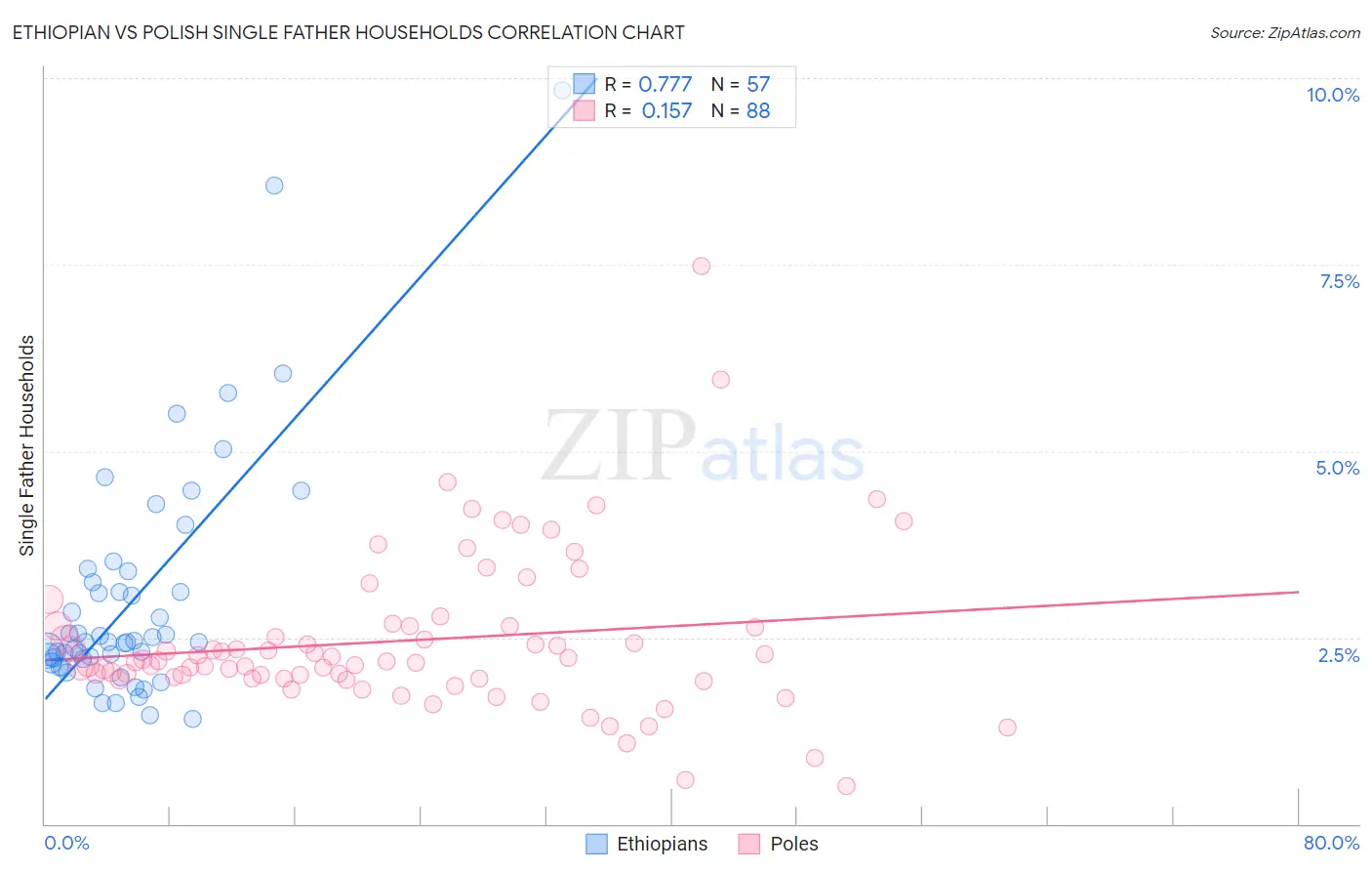 Ethiopian vs Polish Single Father Households