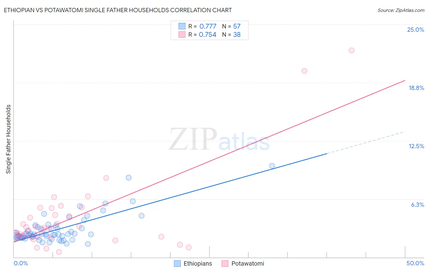 Ethiopian vs Potawatomi Single Father Households