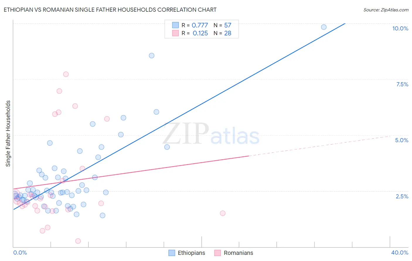 Ethiopian vs Romanian Single Father Households