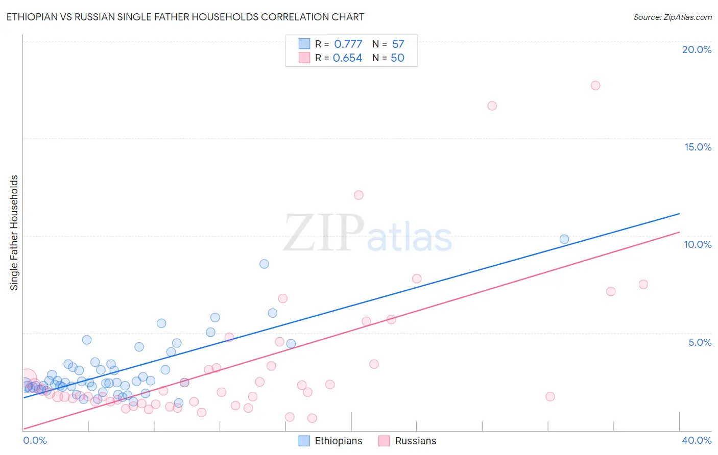 Ethiopian vs Russian Single Father Households