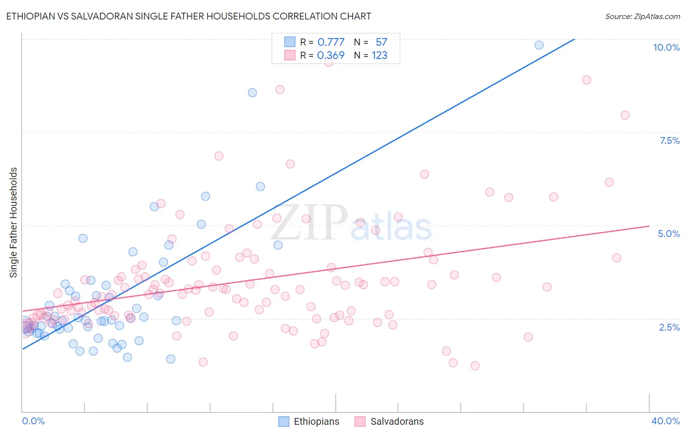Ethiopian vs Salvadoran Single Father Households