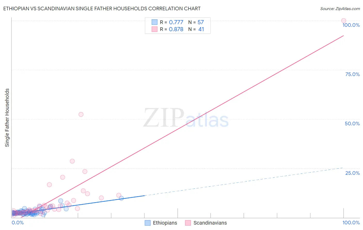 Ethiopian vs Scandinavian Single Father Households