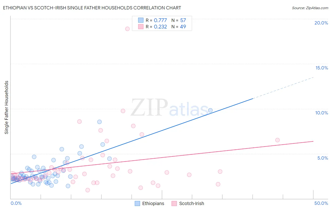 Ethiopian vs Scotch-Irish Single Father Households