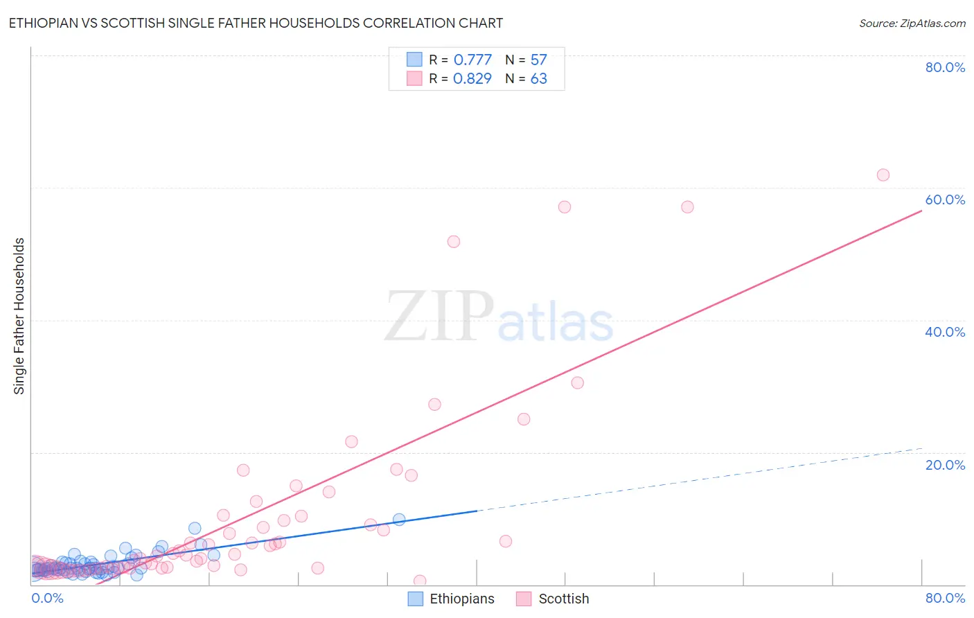Ethiopian vs Scottish Single Father Households