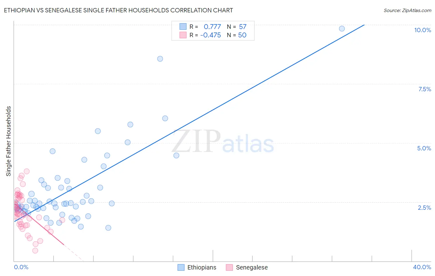 Ethiopian vs Senegalese Single Father Households