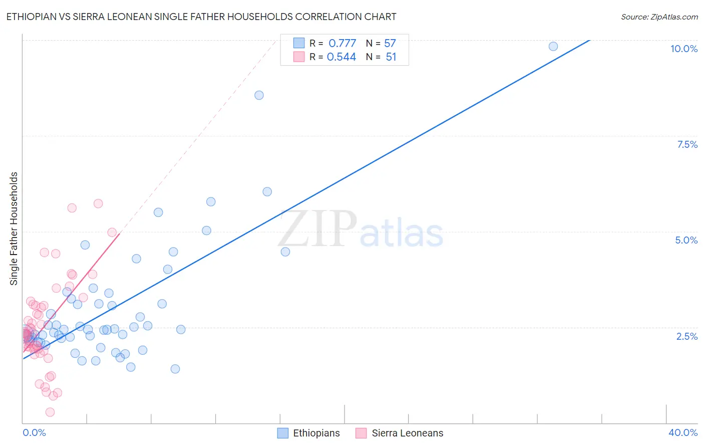 Ethiopian vs Sierra Leonean Single Father Households