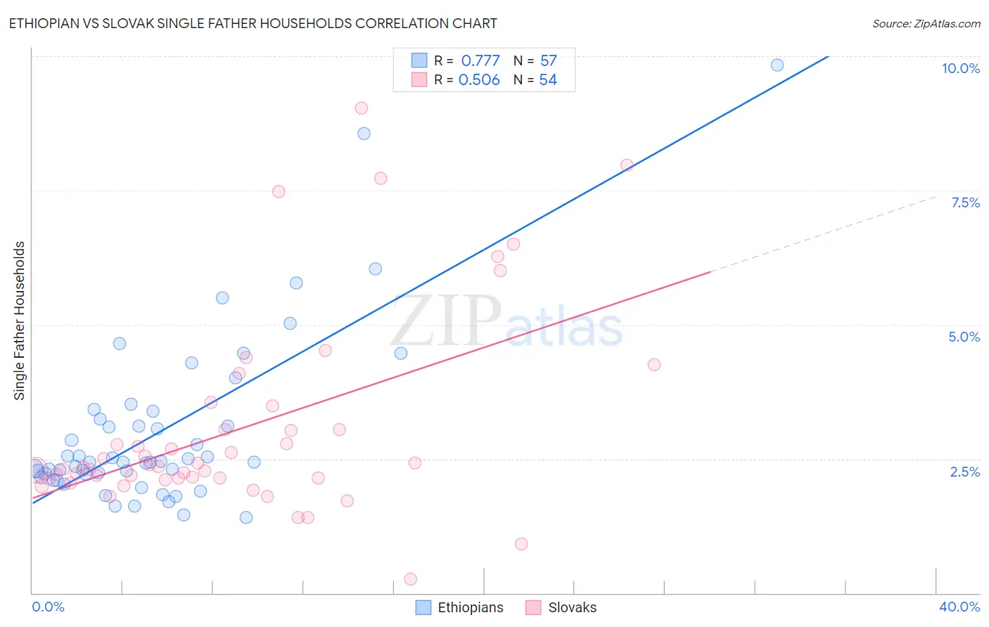 Ethiopian vs Slovak Single Father Households