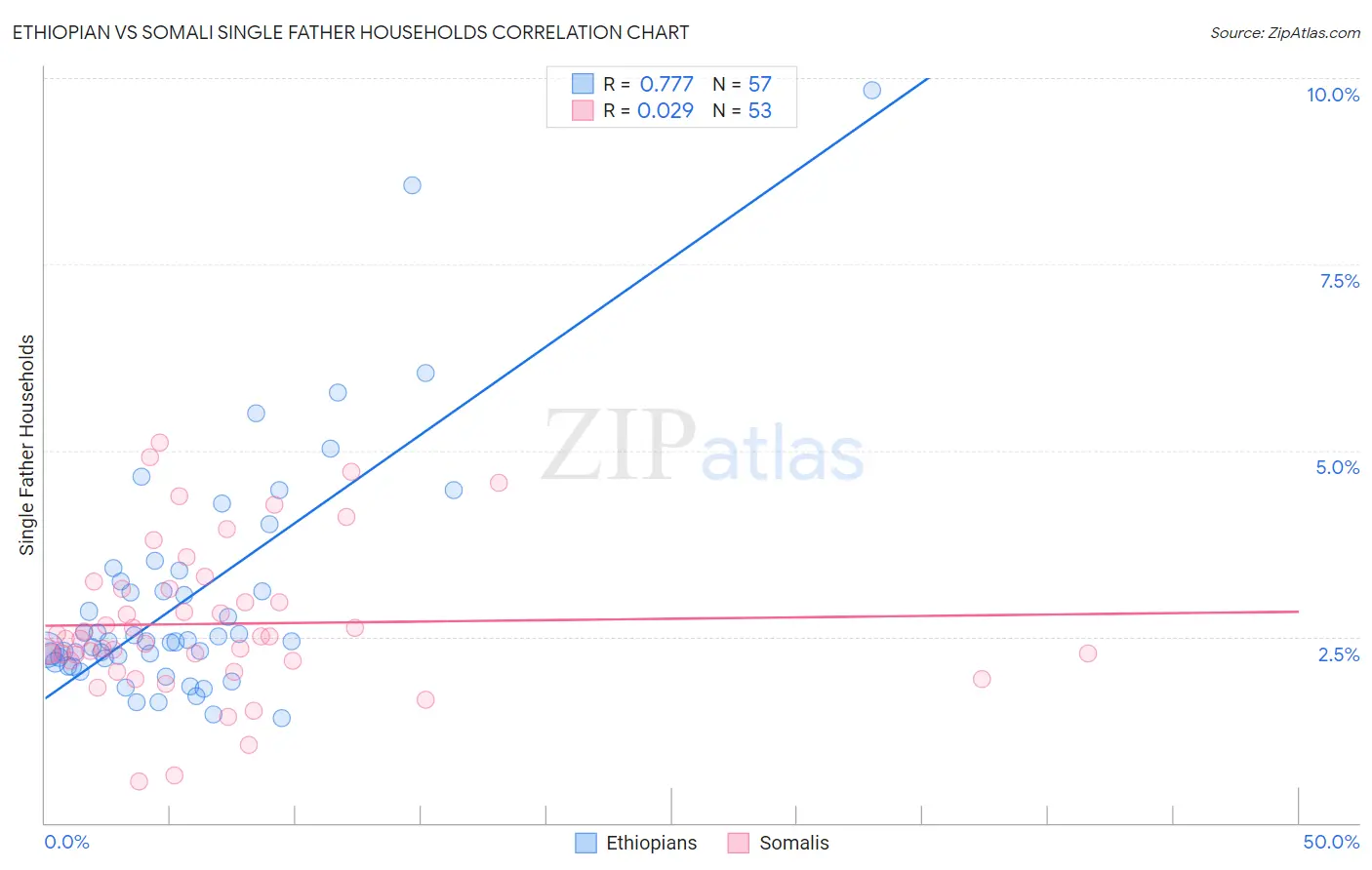 Ethiopian vs Somali Single Father Households