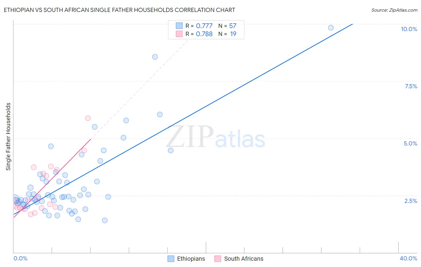 Ethiopian vs South African Single Father Households