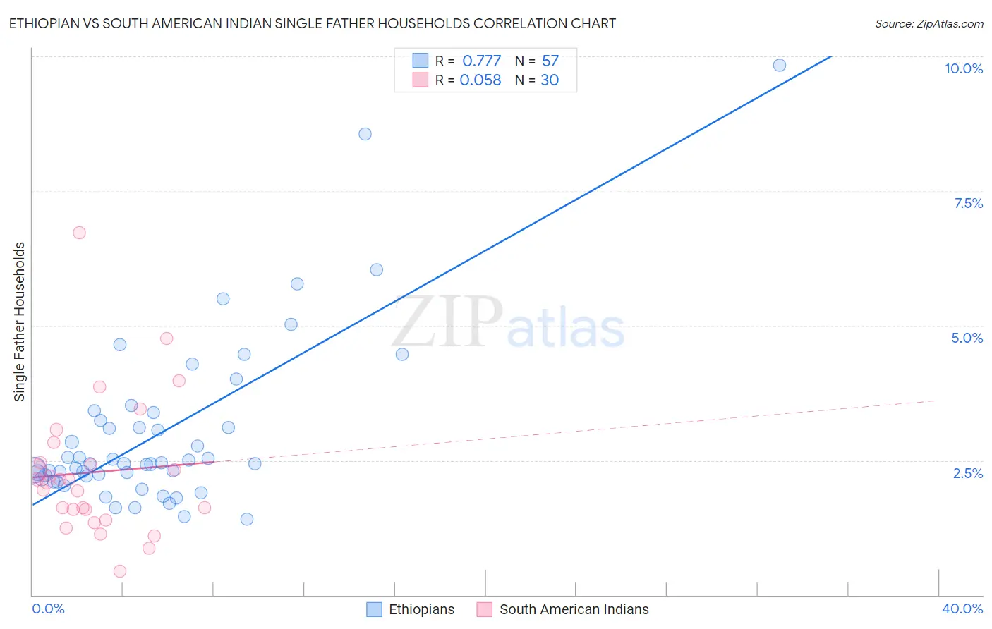Ethiopian vs South American Indian Single Father Households