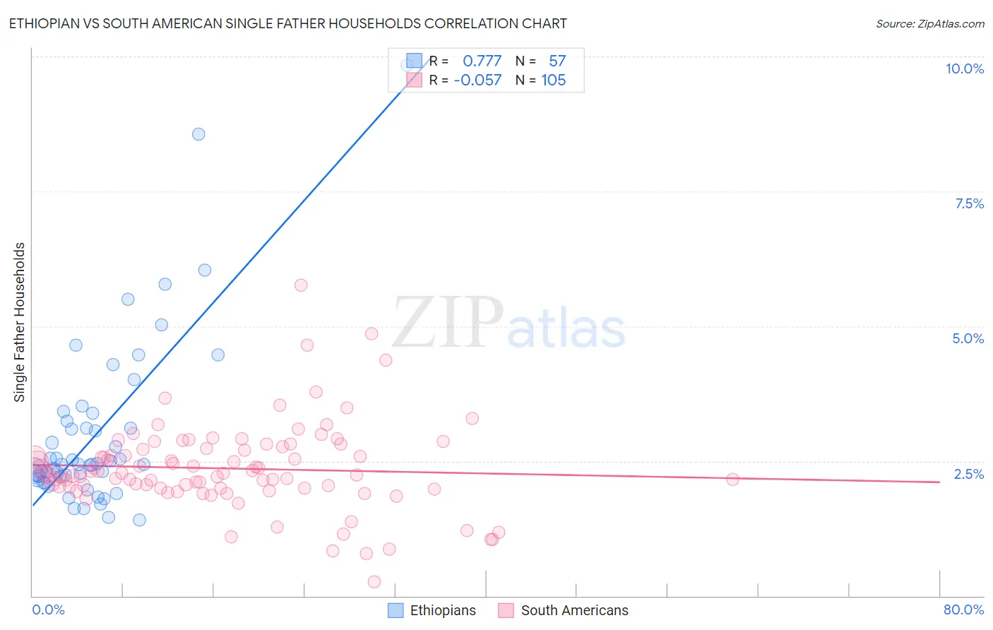 Ethiopian vs South American Single Father Households