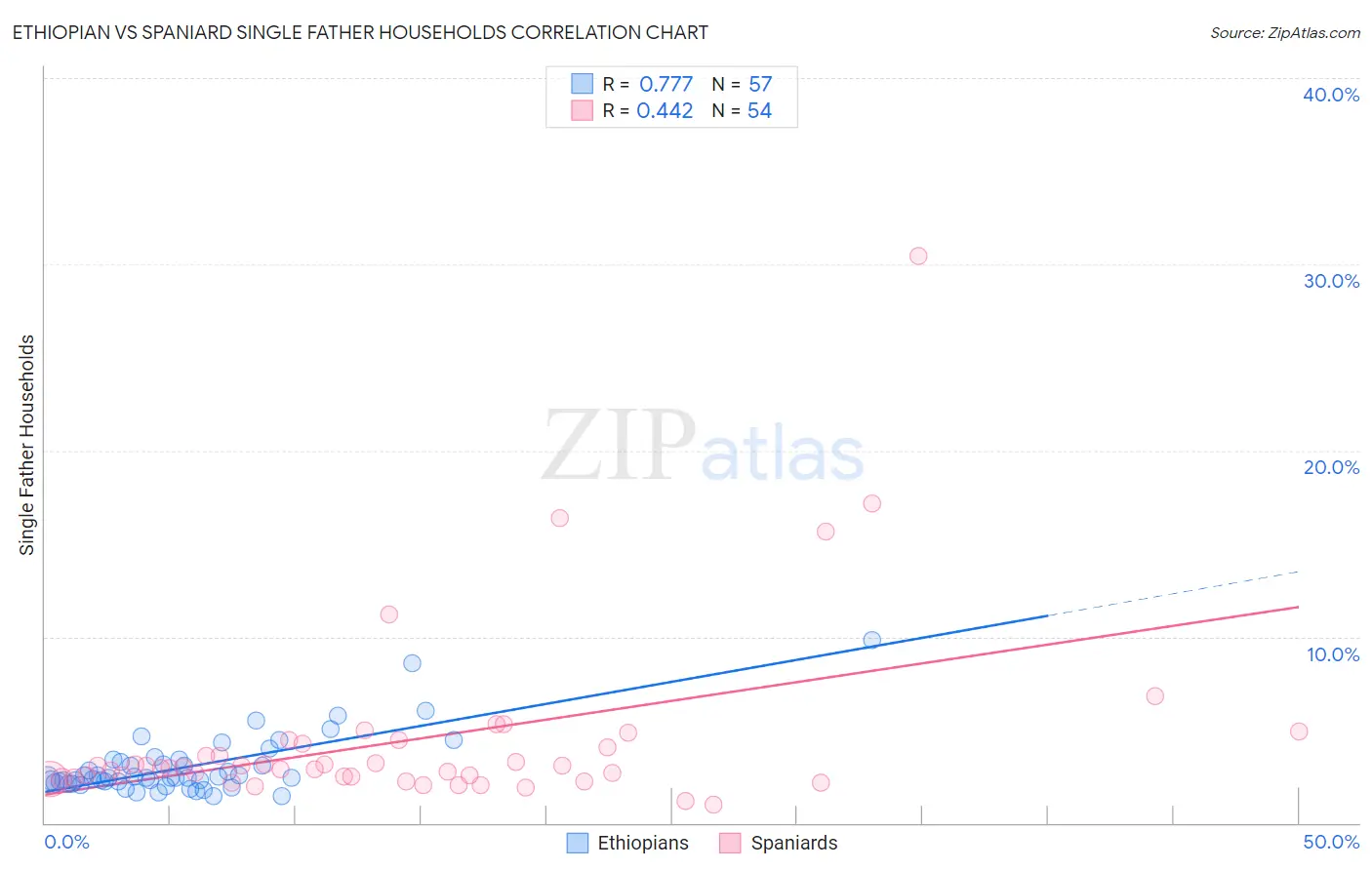 Ethiopian vs Spaniard Single Father Households