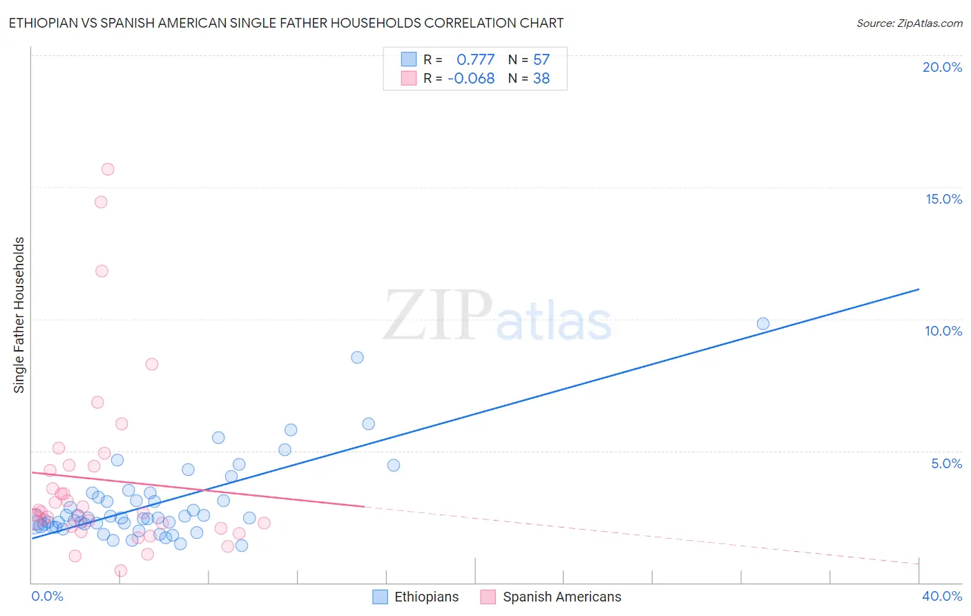 Ethiopian vs Spanish American Single Father Households