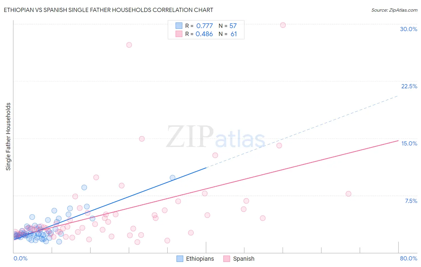 Ethiopian vs Spanish Single Father Households