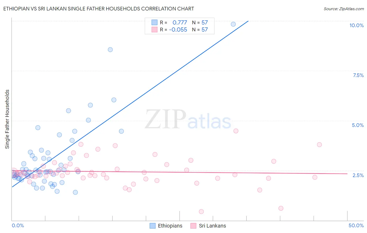 Ethiopian vs Sri Lankan Single Father Households