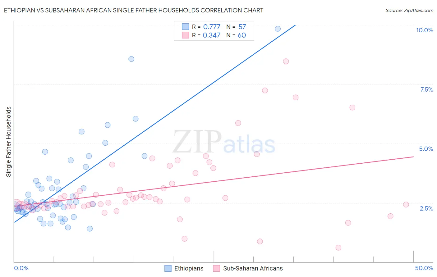 Ethiopian vs Subsaharan African Single Father Households