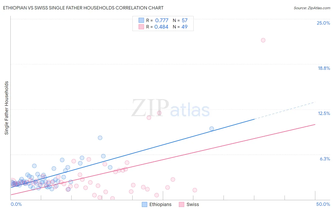 Ethiopian vs Swiss Single Father Households