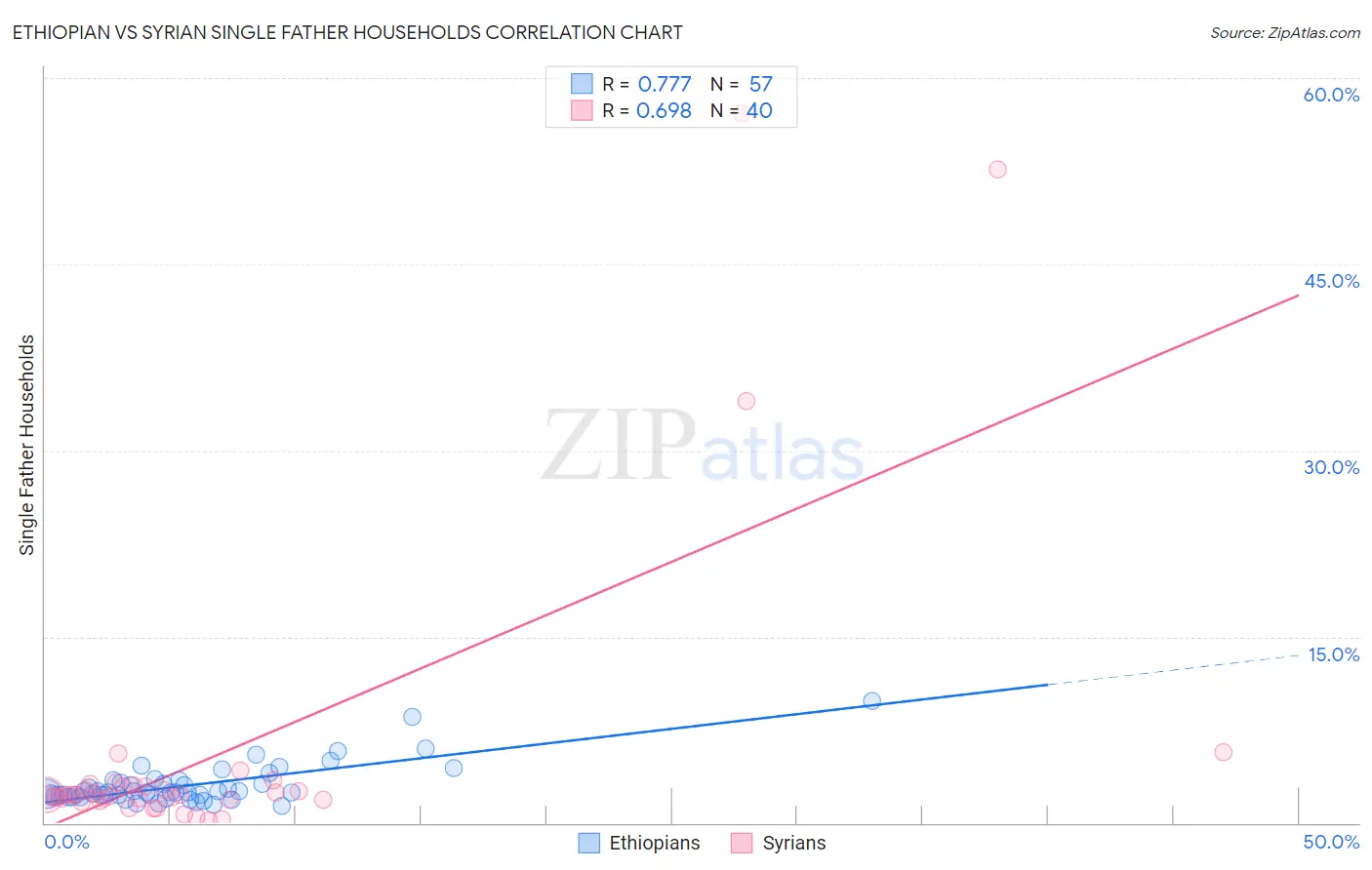 Ethiopian vs Syrian Single Father Households
