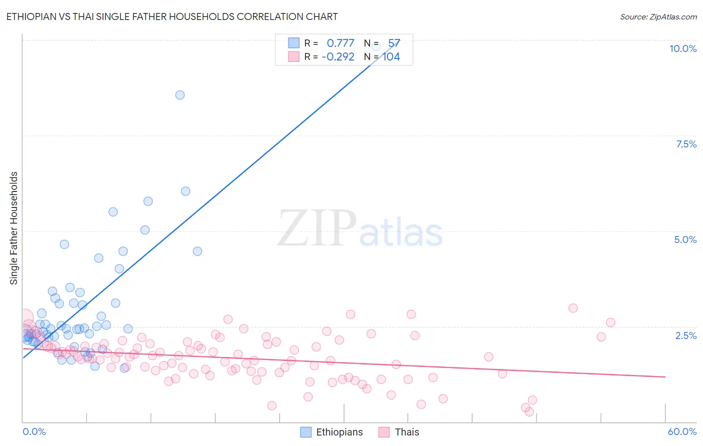 Ethiopian vs Thai Single Father Households