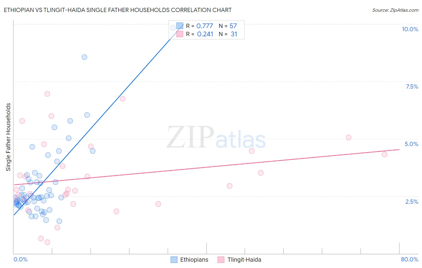 Ethiopian vs Tlingit-Haida Single Father Households