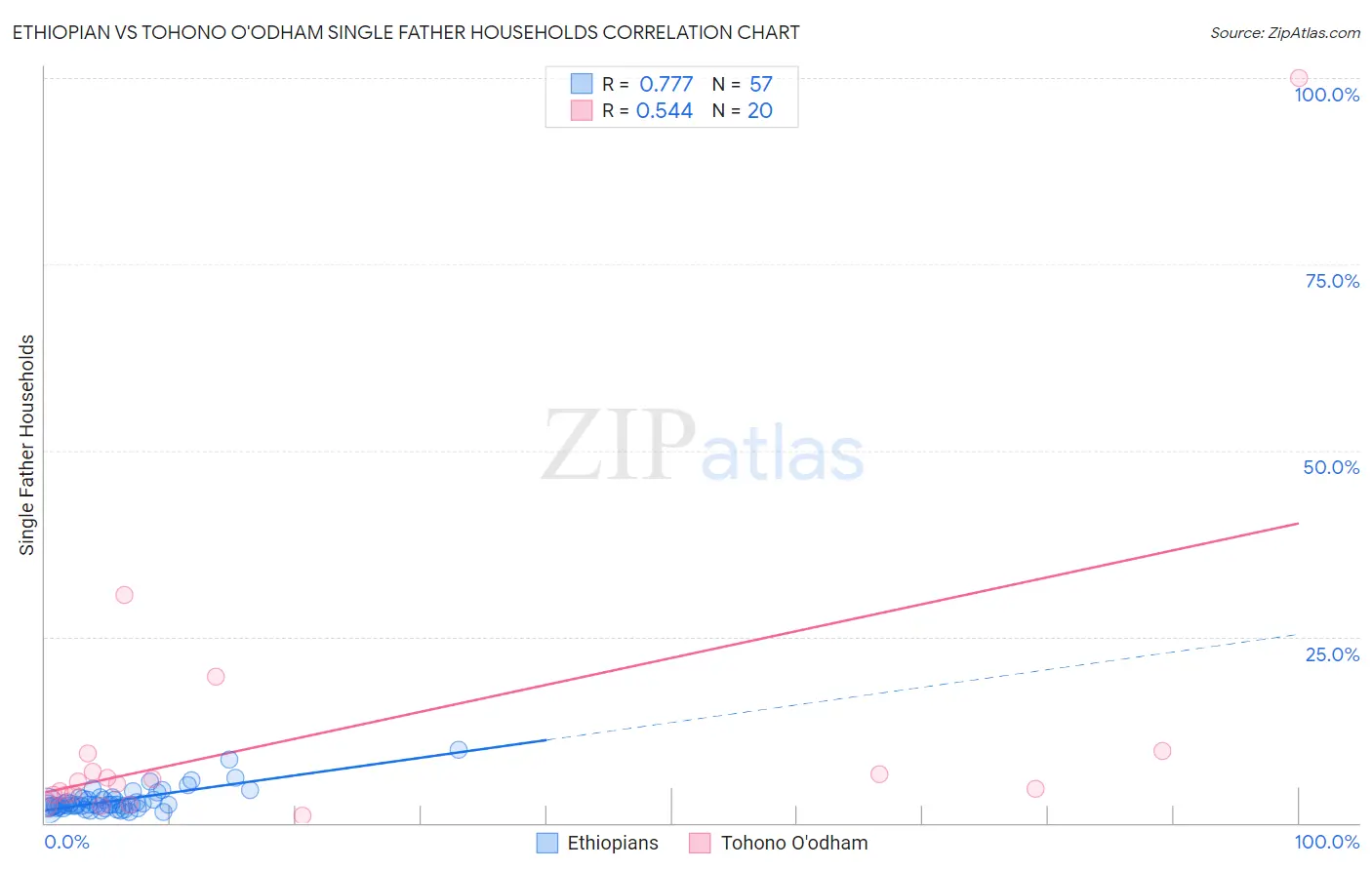 Ethiopian vs Tohono O'odham Single Father Households