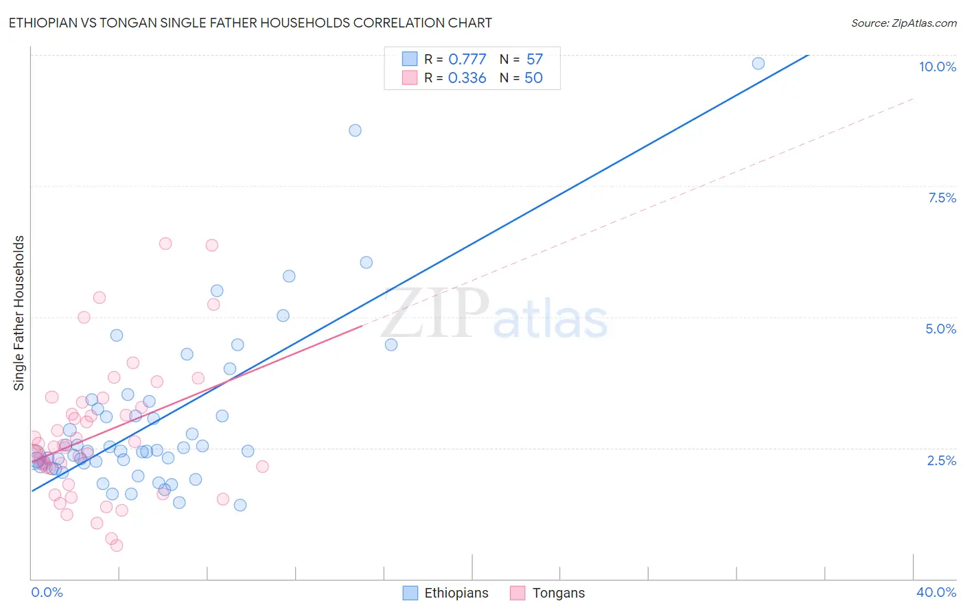 Ethiopian vs Tongan Single Father Households