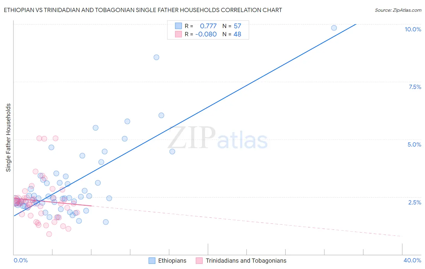 Ethiopian vs Trinidadian and Tobagonian Single Father Households