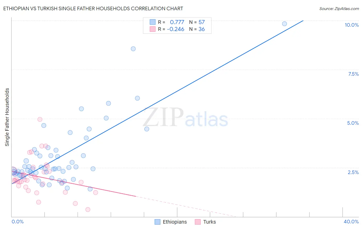 Ethiopian vs Turkish Single Father Households