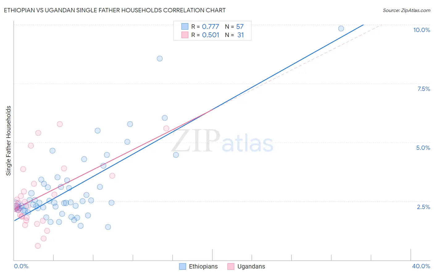 Ethiopian vs Ugandan Single Father Households